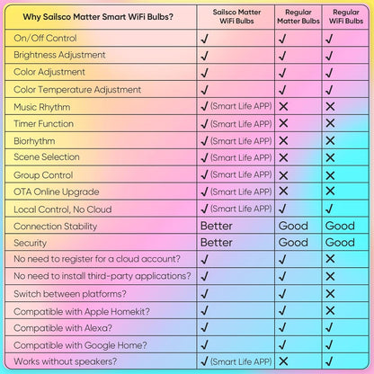 sailsco Matter Smart Bulb, E14 WiFi Smart LED Light Bulb Compatible with Alexa and Smart Life, Multi-Colour, RGB & 2700K-6500K, Dimmable, 4.9W Equivalent 40W, Voice Control, G45 470LM, Pack of 4