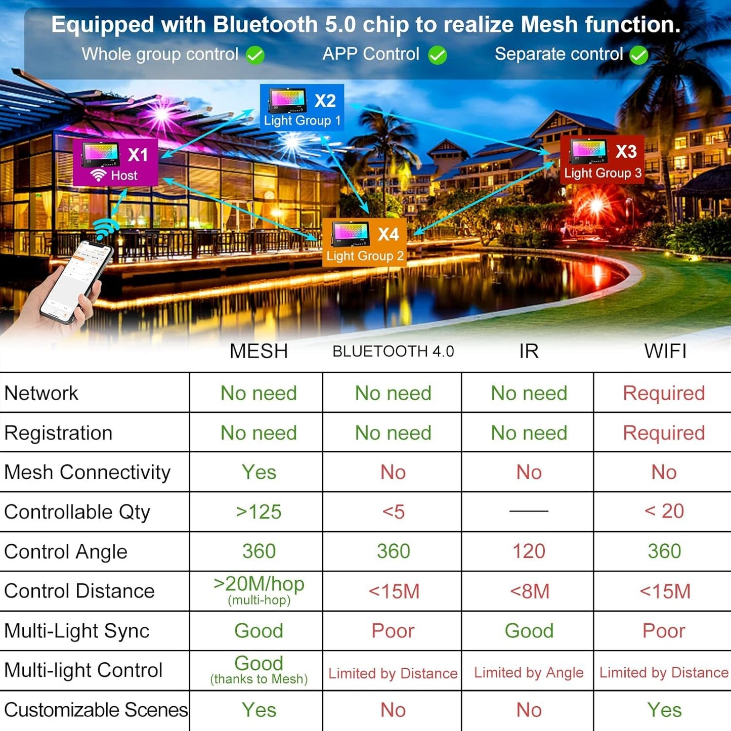 LED Flood Light Outdoor 800W Equivalent, Bluetooth Smart Color Change Landscape Lighting, DIY-Scene+RGB Colors+Warm White 2700K -APP & Group Control & Timing, IP66 Waterproof US 3-Plug Up Light 4Pack