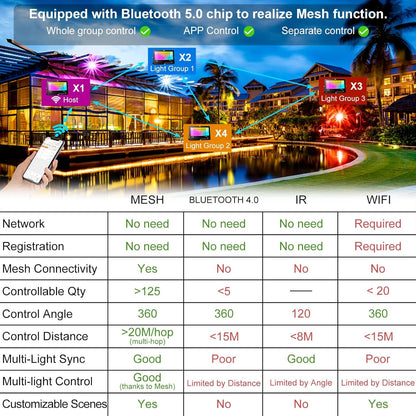 LED Flood Light Outdoor 800W Equivalent, Bluetooth Smart Color Change Landscape Lighting, DIY-Scene+RGB Colors+Warm White 2700K -APP & Group Control & Timing, IP66 Waterproof US 3-Plug Up Light 4Pack