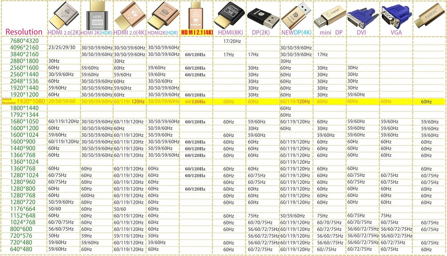 FUERAN 2K 4K 8K HDMI Dummy Plug-Virtual Monitor Display Emulator Headless Adapter 3840x2160@60Hz 1080@120hz DVI EDID Emulator (4K-1080@60-3840x2160@60 HDR) (4K-3P-Normale Version)